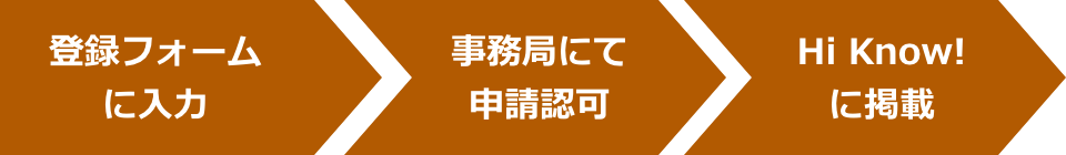 登録までのステップ：登録フォームに入力、事務局にて申請認可、Hi Know!に掲載